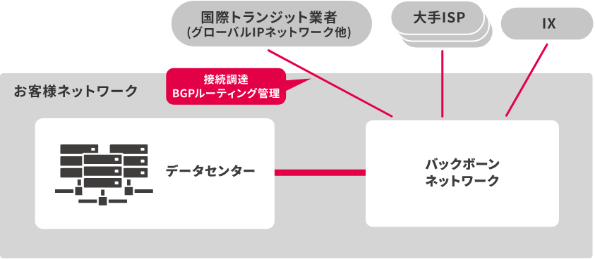 ISP事業技術支援サービス